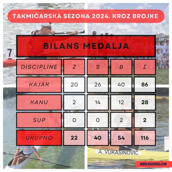 Statistika medalja 2024.